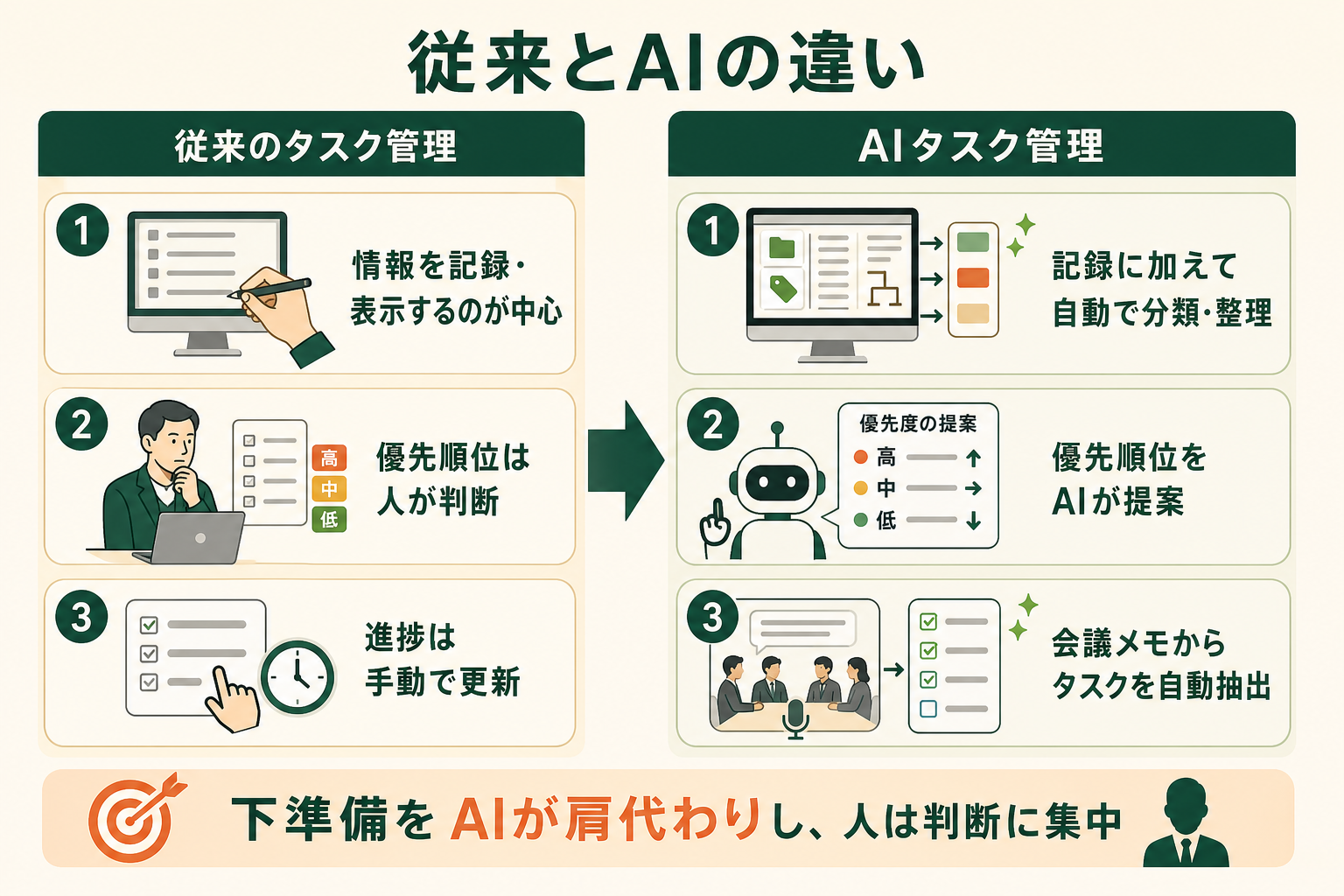 従来のタスク管理とAIタスク管理の性質の違いを左右の対比で一目で理解できるようにする。