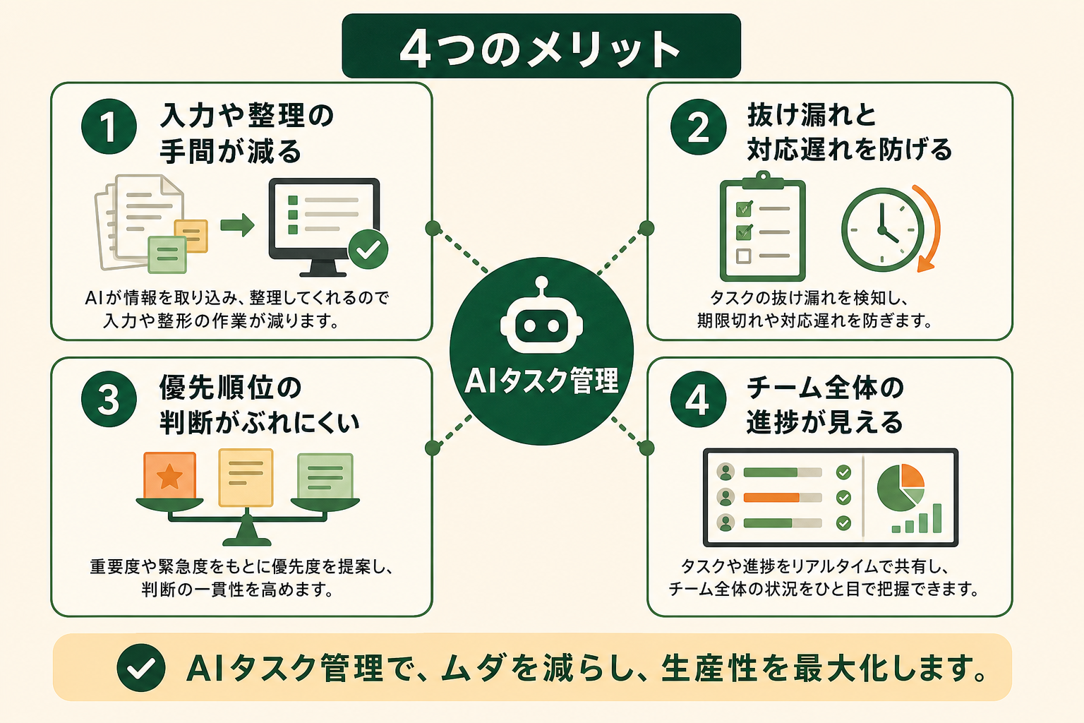 AIタスク管理を取り入れることで得られる4つのメリットを並列に整理して示す。