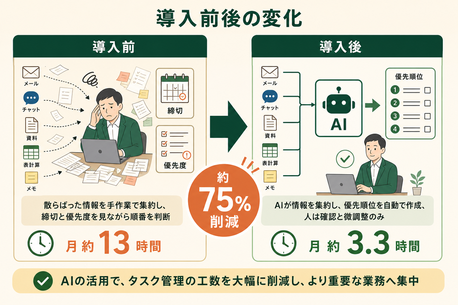 タスク管理にAIを導入する前と後で、業務の進め方と所要時間がどう変わるかを示す。