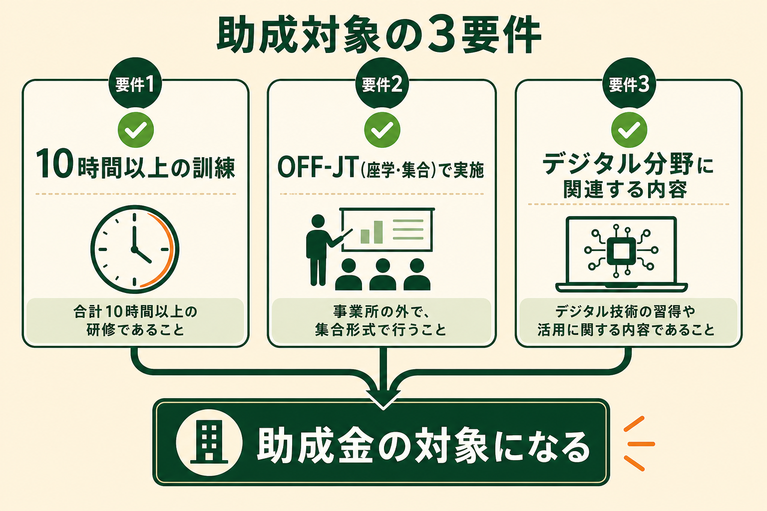 AI研修が助成金（人材開発支援助成金）の対象として認められるための、3つの必須要件を一目で理解できる概念図。読者が「自社の研修が要件を満たすか」を確認できるようにする。