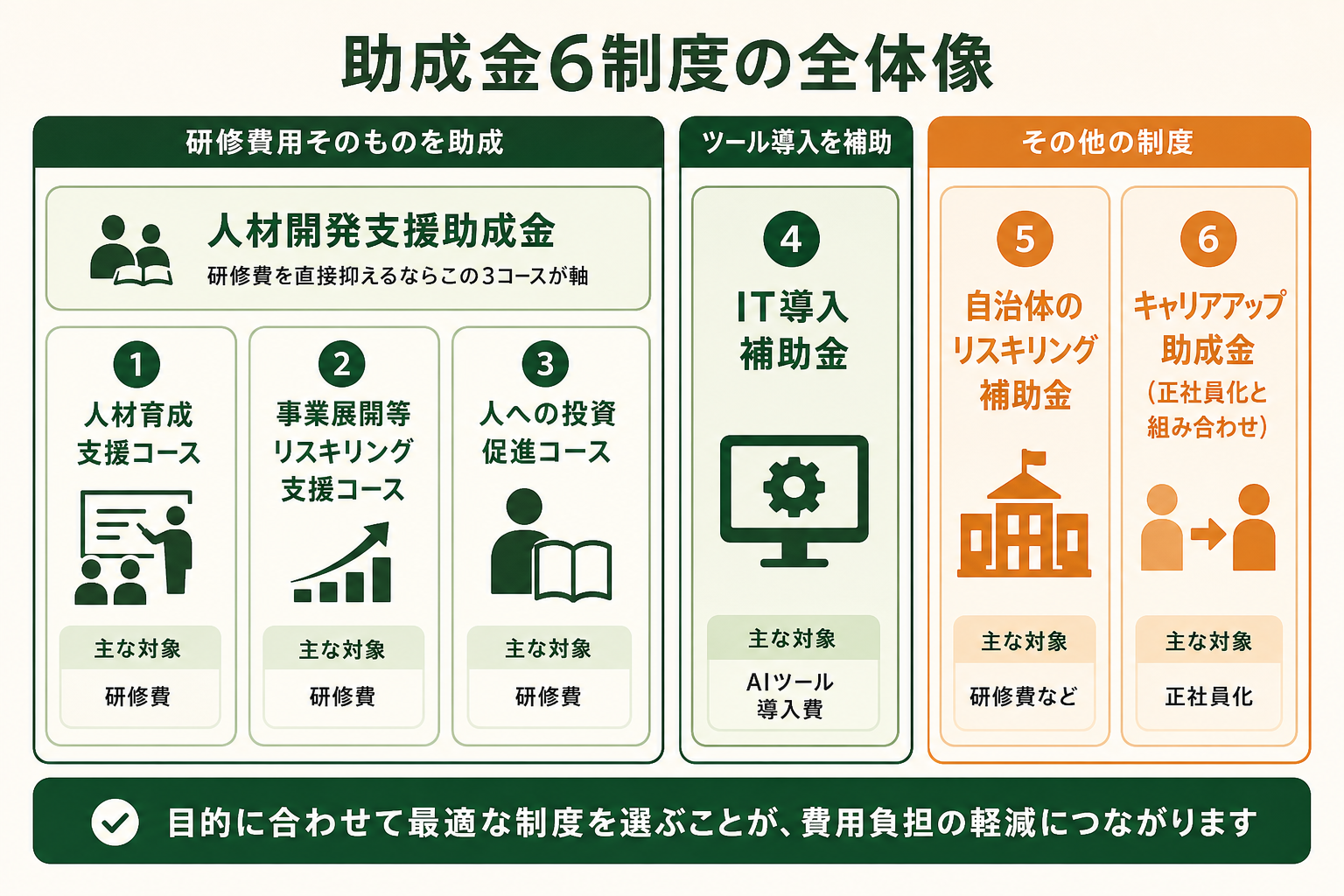 AI研修に使える6つの助成金・補助金の全体像を、何を対象とする制度なのかで整理し、自社に合う制度を俯瞰して選べるようにする。