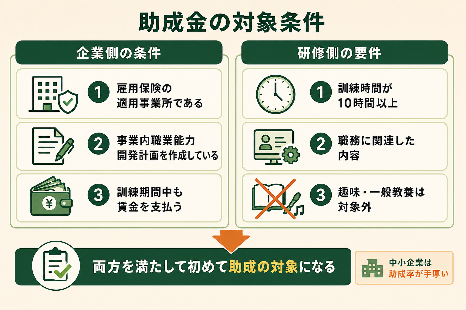 助成金を受けるための条件を「企業側の条件」と「研修側の要件」の2つの側面に分けて整理し、自社が対象になるか判断しやすくする。