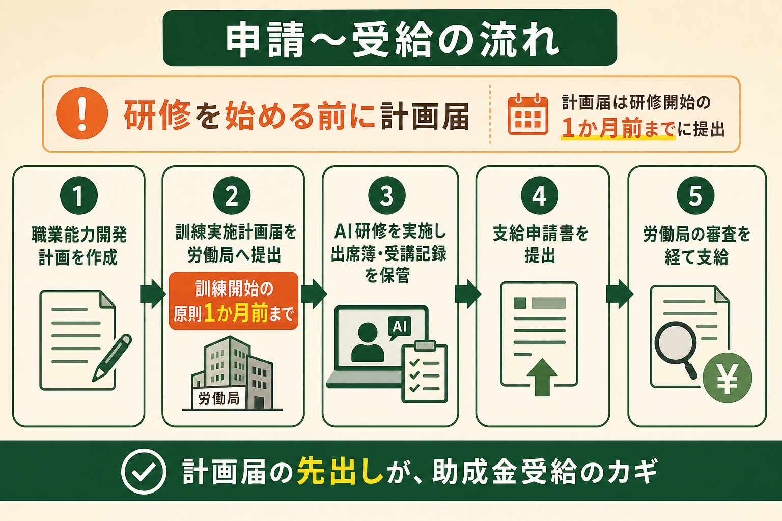 助成金の申請から受給までの流れを、計画届を研修の前に出すという順序が一目で伝わるように示す。
