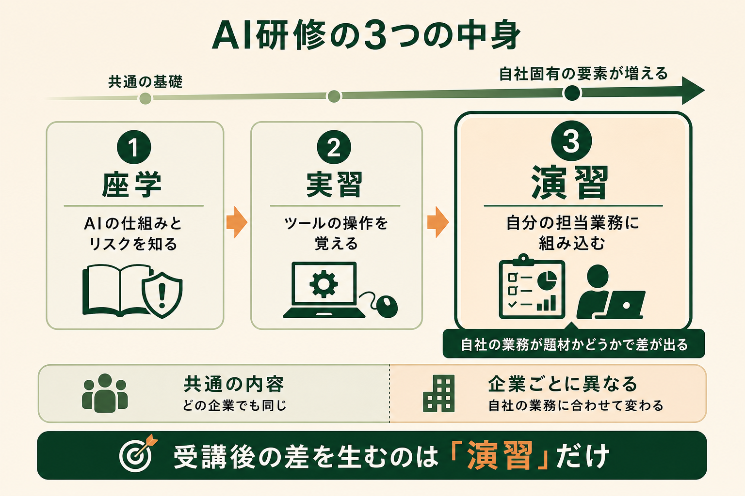 「AI研修」という言葉に3つの性格の違う中身が混在していること、そして受講後の差を生むのは3つ目だけであることを、1枚で理解させる。読者が研修のカリキュラムを見るときに、どこを確認すればよいかの目線を持てるようにする。