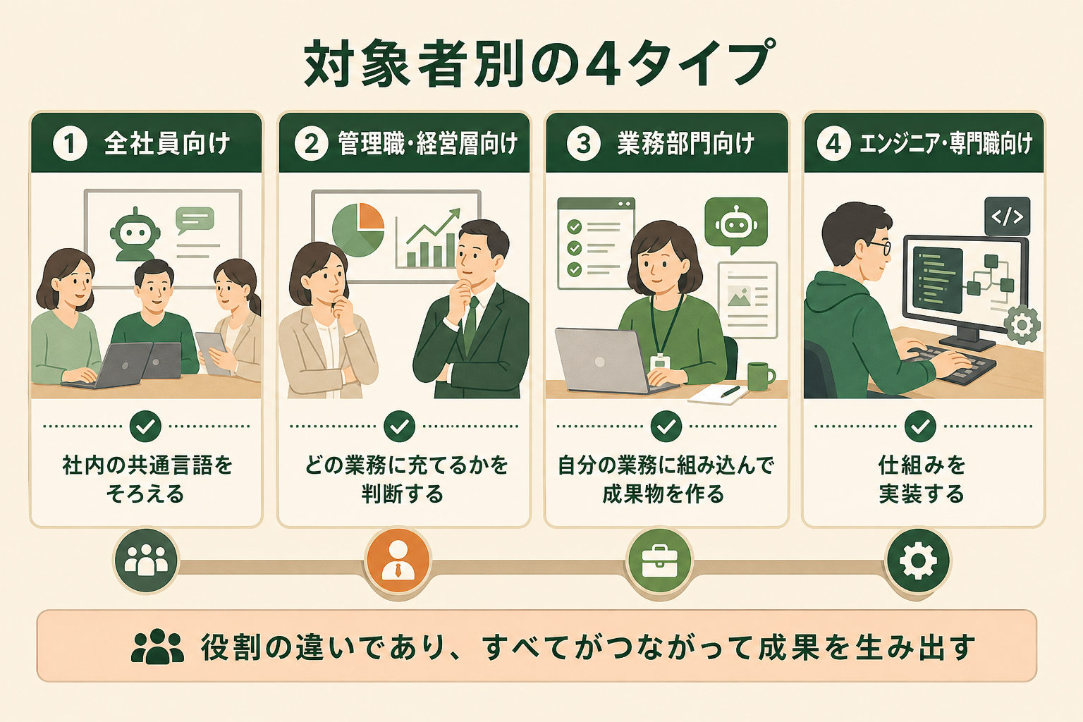 AI研修は対象者によって内容も到達点も別物であることを示し、読者が自社でどのタイプから始めるかを絞り込めるようにする。