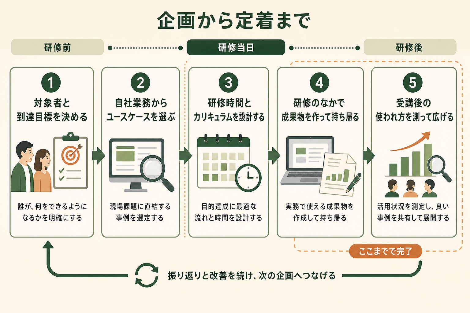 研修は実施した時点では成果が出ておらず、受講後に業務で使われて初めて投資が回収されることを、企画から定着までの流れとして1枚で示す。