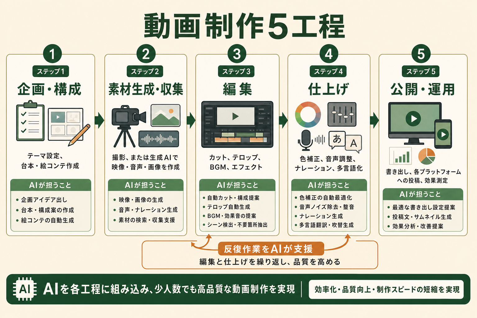 企画・構成から公開・運用までの動画制作5工程と、各工程でAIが担う作業を整理したフロー図
