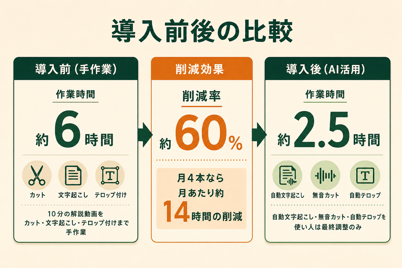 解説動画編集の導入前後を比較し、作業時間が約6時間から約2.5時間へ約60%削減される効果を示した図