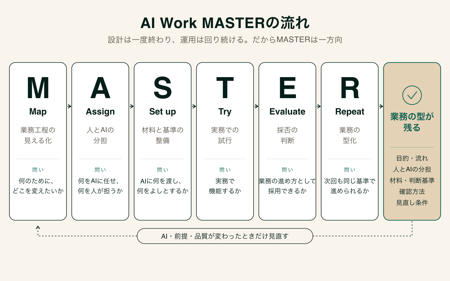 AI Work MASTERの6段階（Map・Assign・Set up・Try・Evaluate・Repeat）を左から右へ並べ、各段階の問いと、最後に業務の型が残ること、AI・前提・品質が変わったときだけMapへ戻る点線を示した図