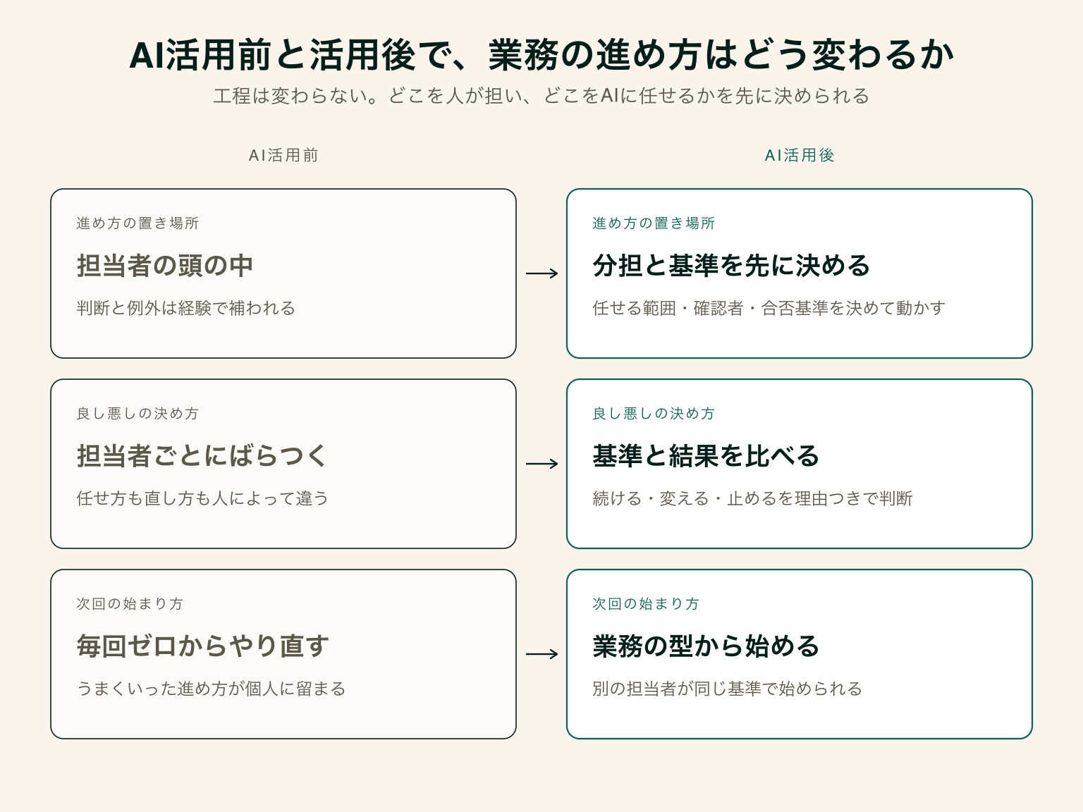 AI活用前と活用後の業務の進め方を、進め方の置き場所・良し悪しの決め方・次回の始まり方の3点で左右に対比した図