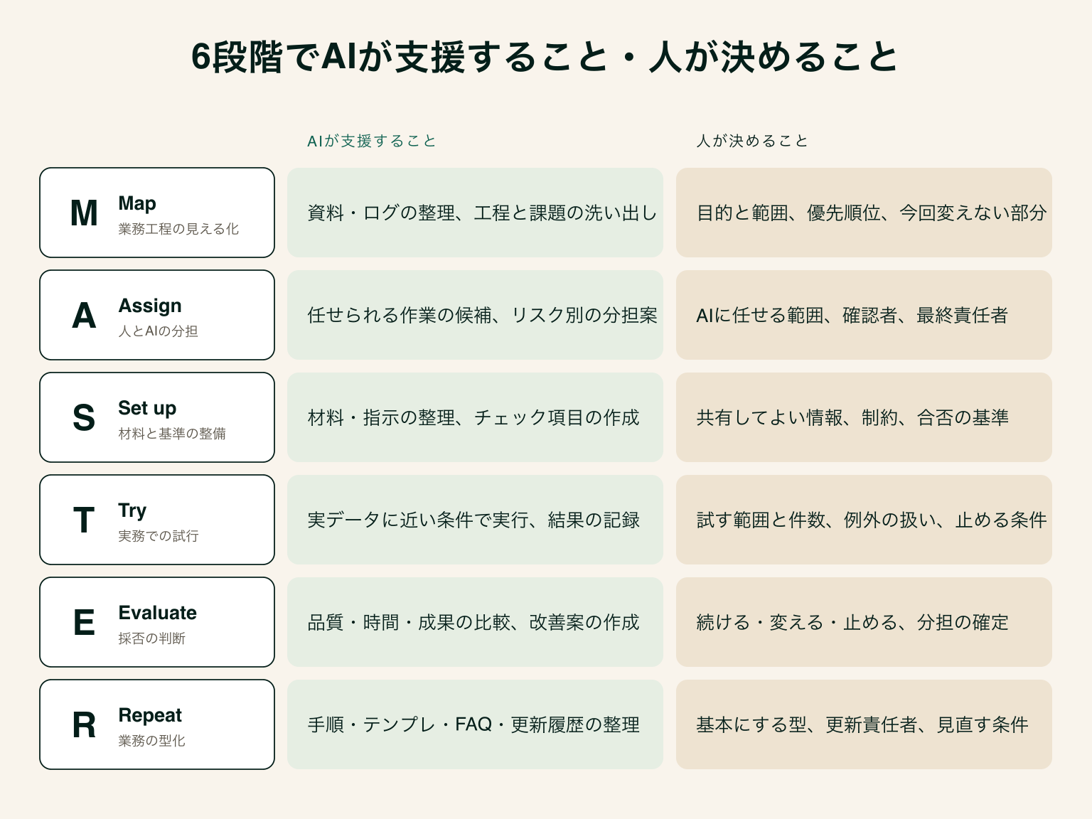 MapからRepeatまでの6段階について、AIが支援する内容と人が決める内容を段階ごとに並べた図