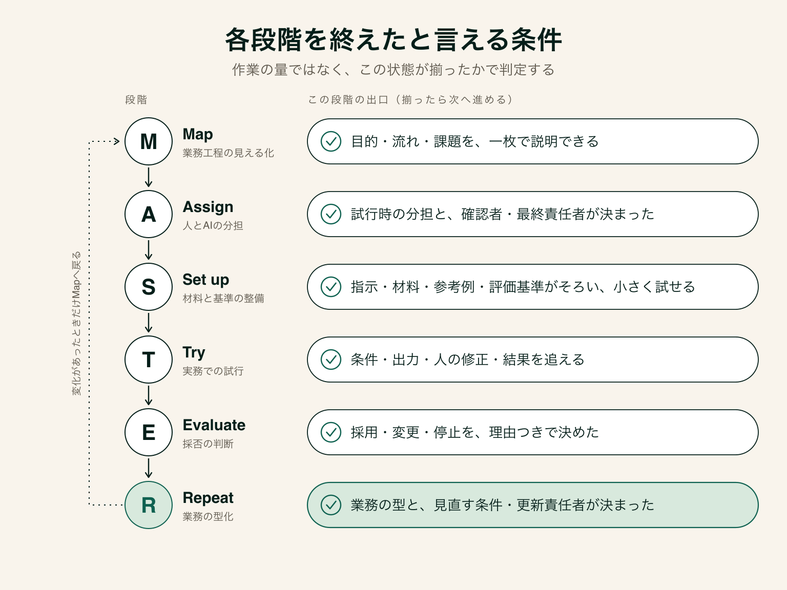 MapからRepeatまでの6段階を縦に並べ、各段階を終えて次へ進むための条件を右側に対応させ、変化があったときだけMapへ戻る点線を左側に示した図