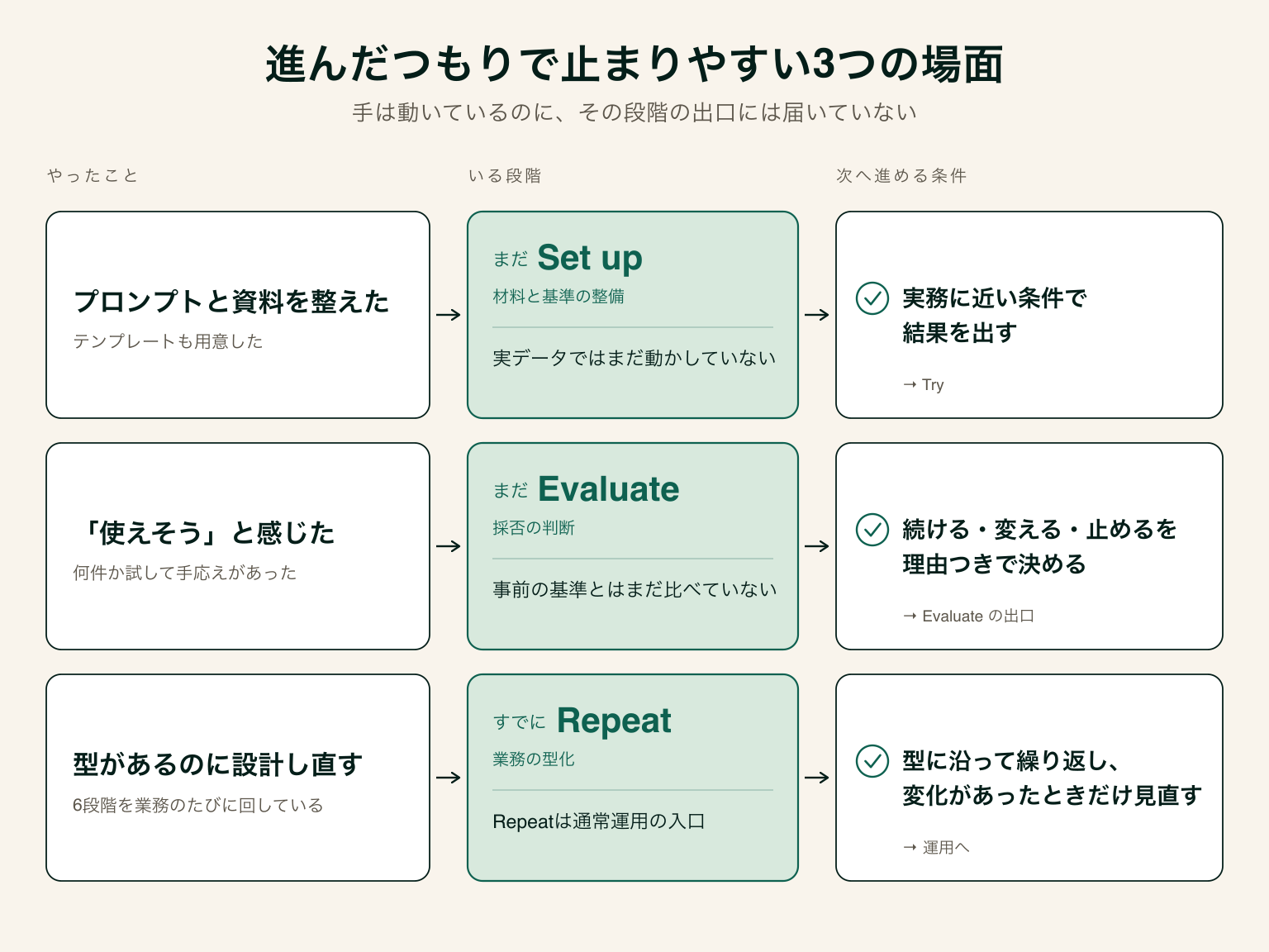 材料を整えた・試して手応えを感じた・型があるのに設計し直すの3つの場面について、実際にいる段階と次へ進める条件を並べた図