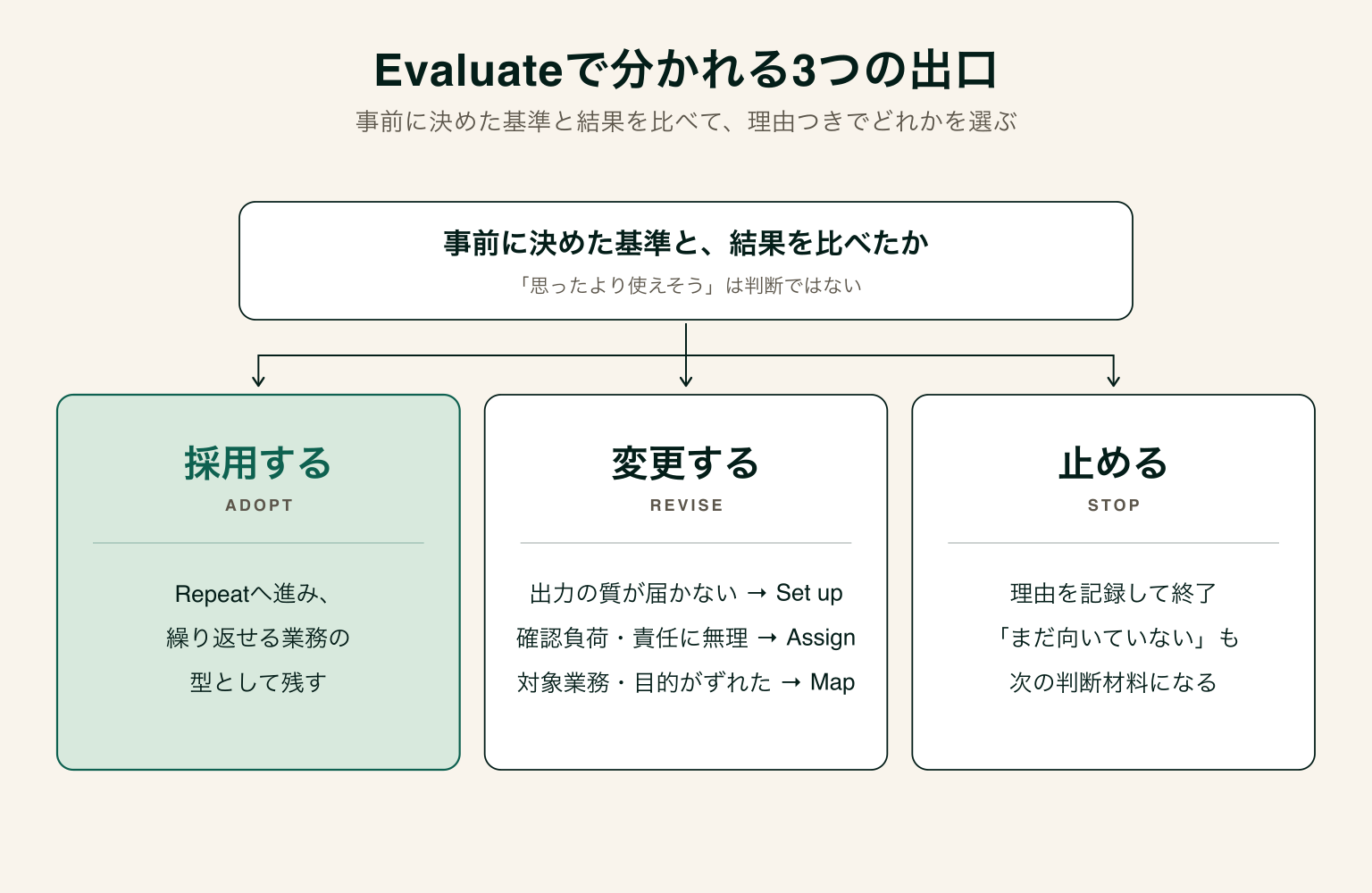 Evaluateの判断が採用する・変更する・止めるの3つに分かれ、変更の場合は原因に応じてSet up・Assign・Mapへ戻ることを示した図