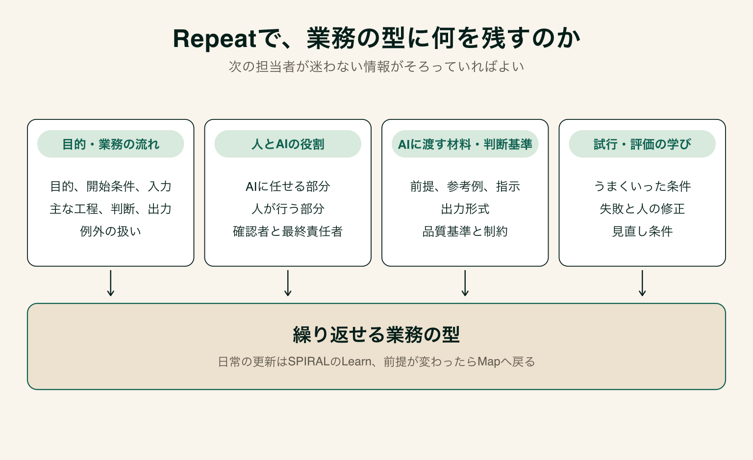 業務の型に残す4種類（目的と業務の流れ／人とAIの役割／AIに渡す材料・判断基準／試行と評価の学び）が繰り返せる業務の型に集約され、日常の更新はSPIRALのLearn、前提が変わったらMapへ戻ることを示した図