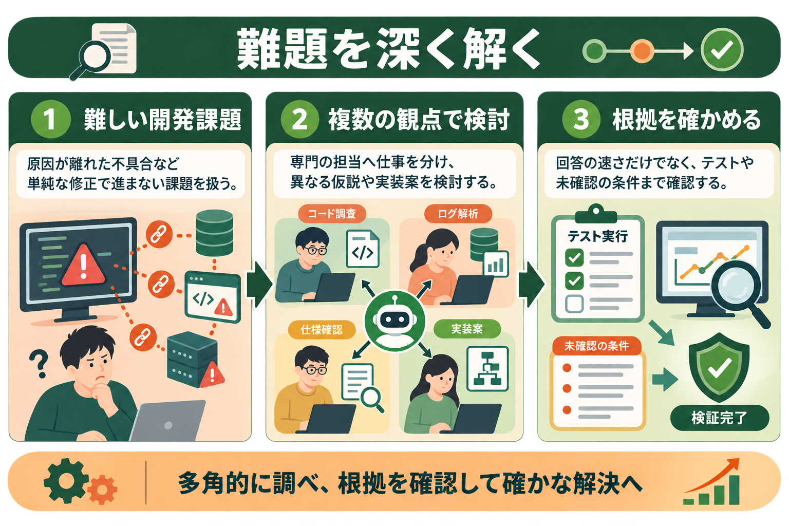 開発担当者が、難しい課題を複数の観点から調べ、根拠を確かめる機能だと読み取れる。