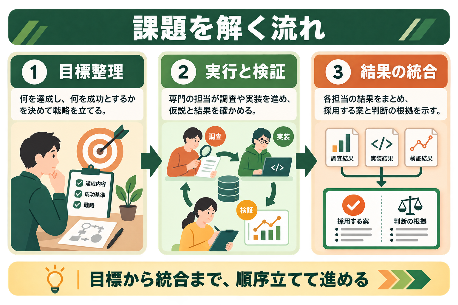 開発担当者が、目標整理から結果統合までの作業の流れを読み取れる。