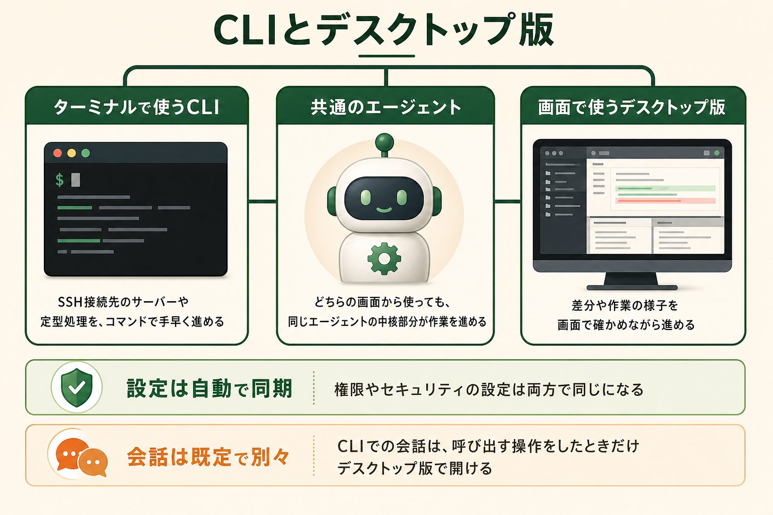 Antigravity CLIとデスクトップ版の関係図。ターミナルで使うCLIと画面で使うデスクトップ版が共通のエージェントで動き、設定は自動で同期し、会話は既定で別々になる