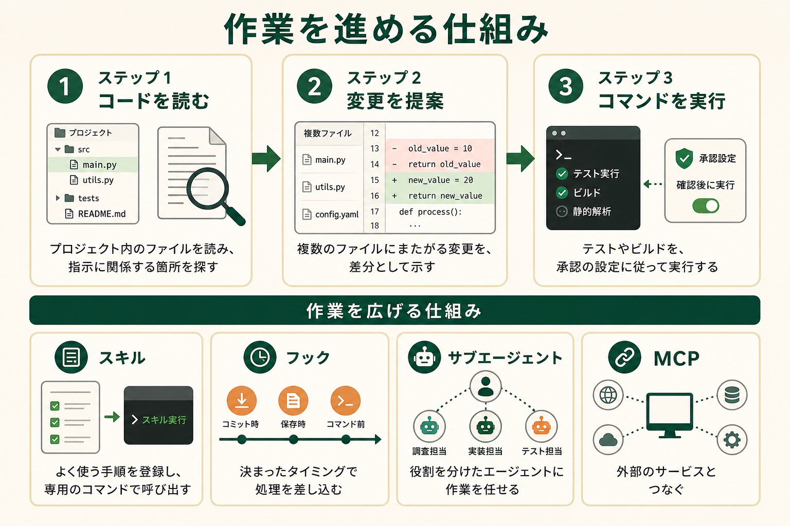 エージェントが作業を進める仕組みの図。コードを読む、変更を提案、コマンドを実行の3ステップと、作業を広げるスキル、フック、サブエージェント、MCP
