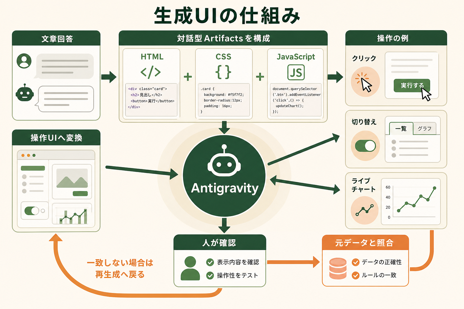 Antigravityのエージェントが文章ではなく、Web標準技術で操作できるArtifactsを組み立てる仕組みを、中心から周辺へ広がる概念図で示す。読者が生成物と検証対象の関係を一目で理解できる図にする。