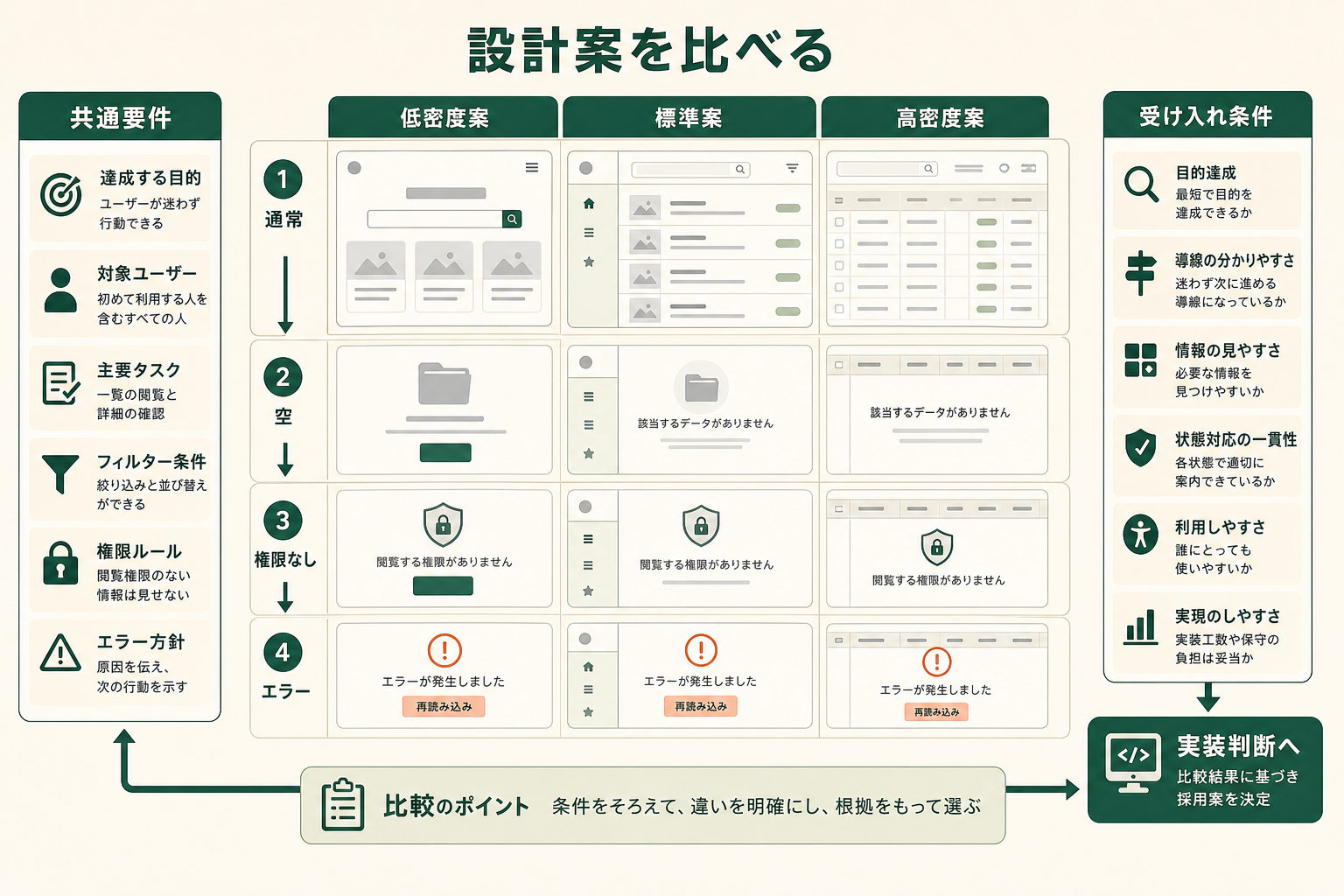 同じ要件を固定したまま、情報密度と導線の異なるUI案を比較する進め方を、横並びの設計案と評価軸で示す。見栄えではなく条件をそろえて選ぶ考え方を伝える。