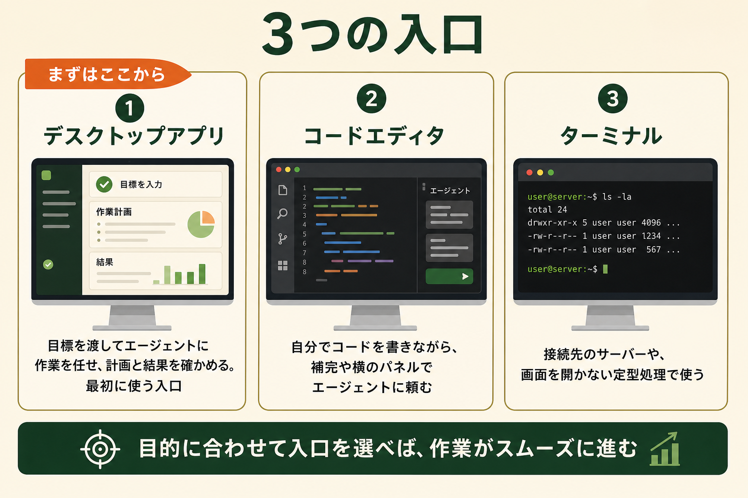 Antigravityの3つの入口を示す図。デスクトップアプリ、コードエディタ、ターミナル。最初に使うのはデスクトップアプリ