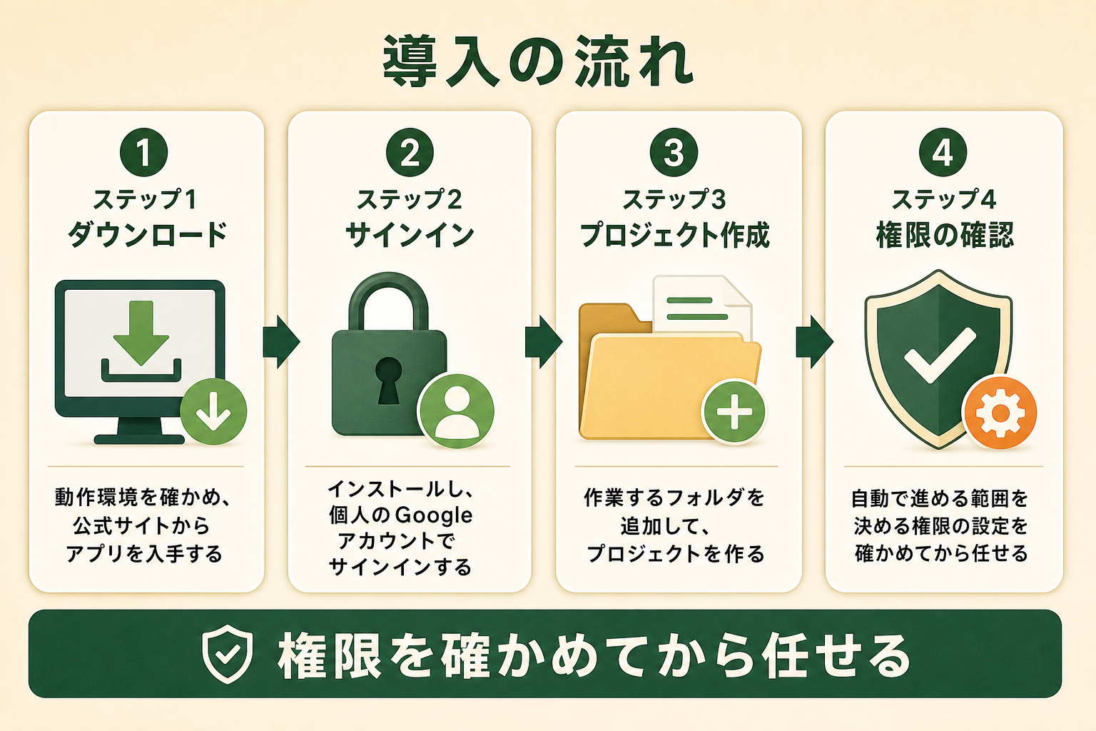 Antigravityの導入の流れ。ステップ1 ダウンロード、ステップ2 サインイン、ステップ3 プロジェクト作成、ステップ4 権限の確認