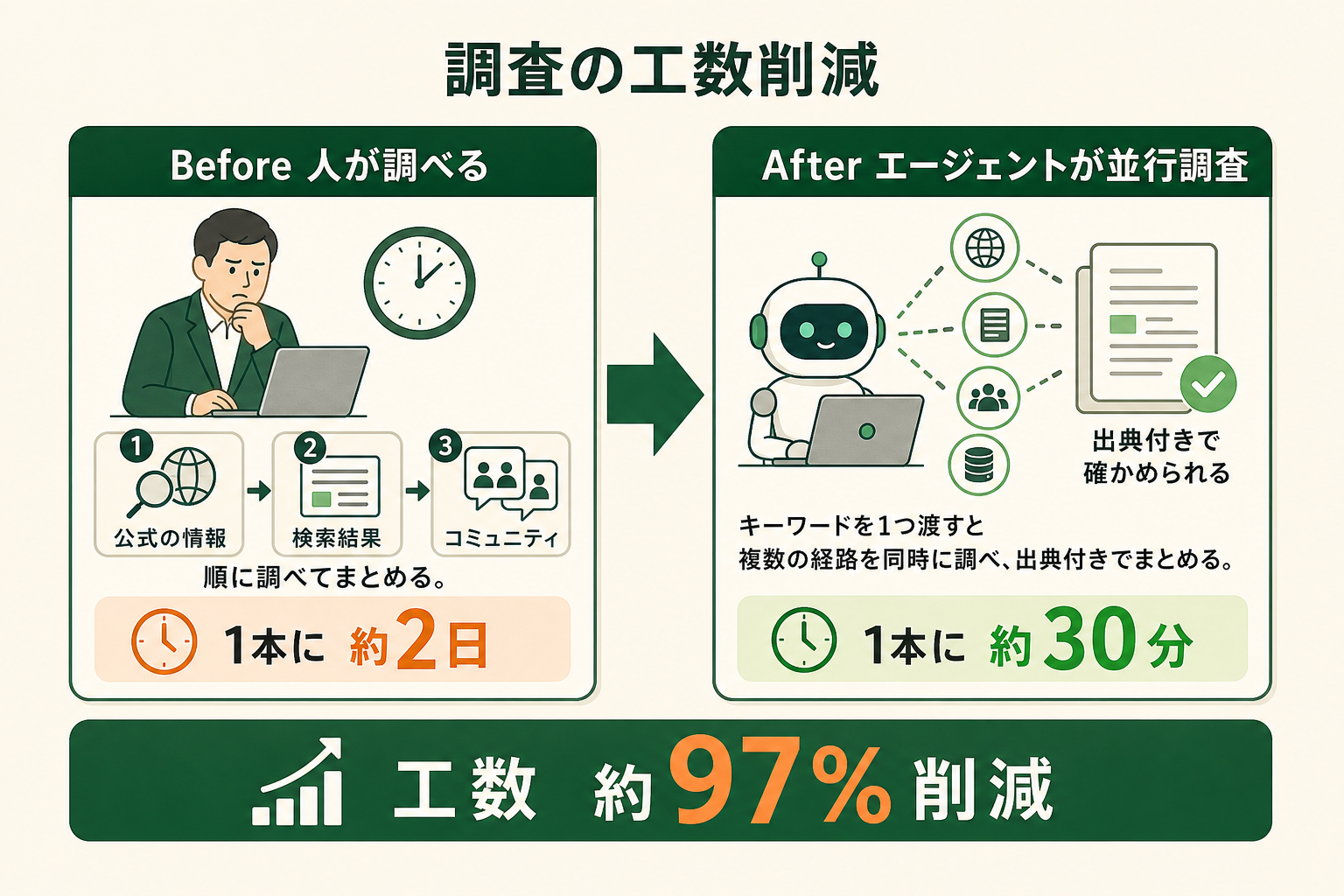 調査の工数削減を示すBefore/After図。人が調べると1本に約2日、エージェントが並行して調べると約30分で、工数は約97%削減