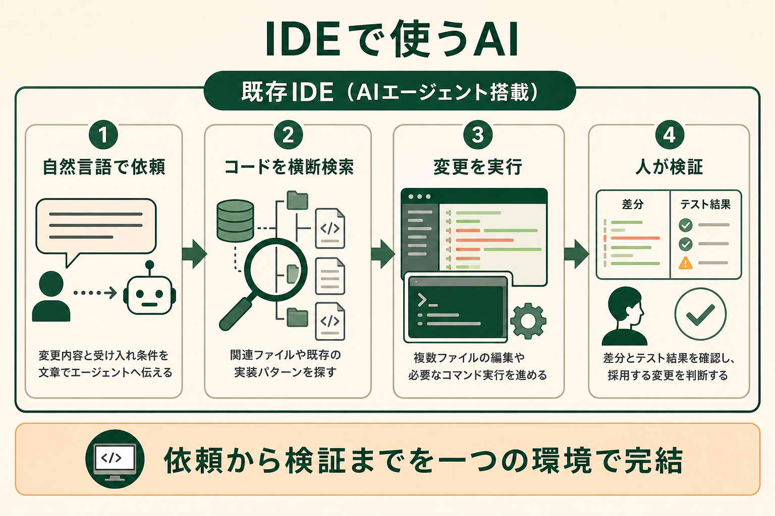 既存IDEにAIエージェントを追加し、依頼から検証までを一つの環境で進める仕組みを示す図解。
