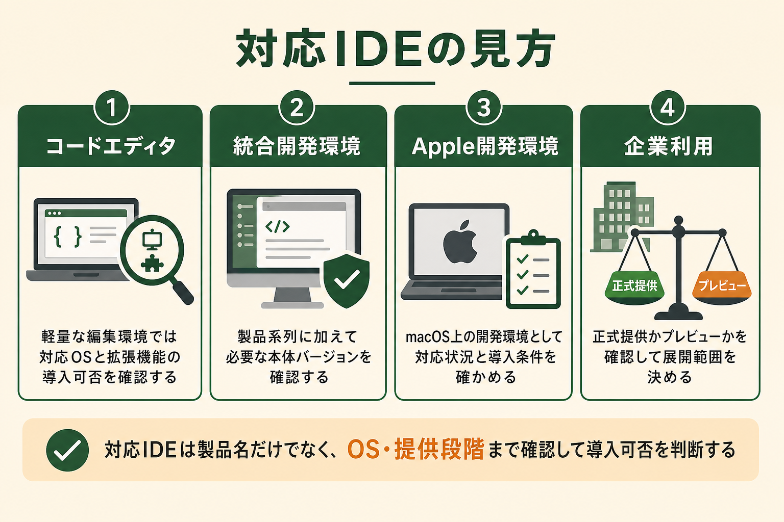 対応IDEは製品名だけでなく、OSと提供段階まで確認して導入可否を判断することを示す図解。