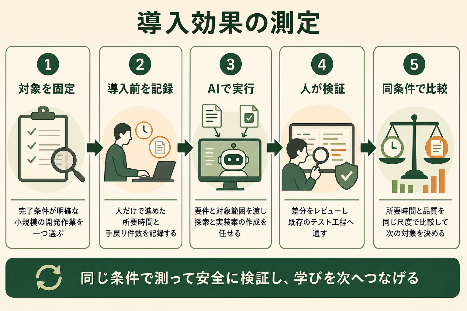 AIコーディングエージェントの導入効果を、同じ条件で測定しながら安全に検証する流れを示す図解。