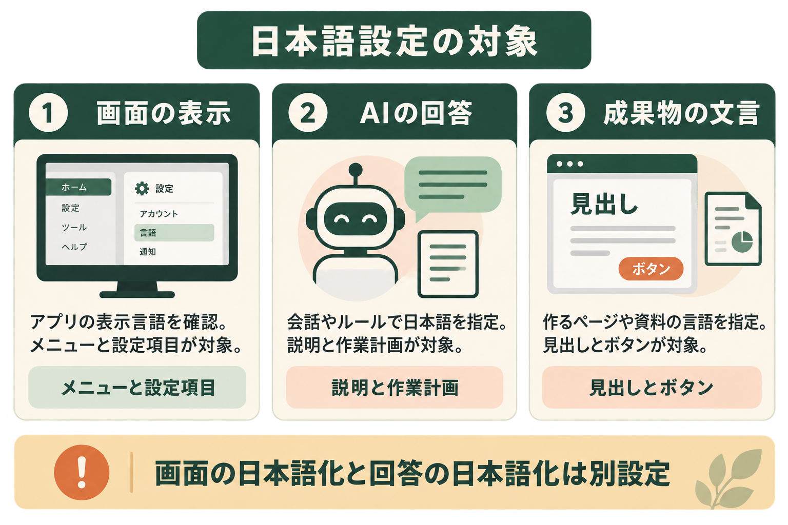 日本語設定の対象の図解。画面の表示、AIの回答、成果物の文言、画面の日本語化と回答の日本語化は別設定