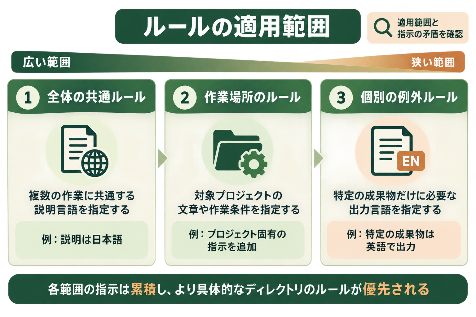 ルールの適用範囲の図解。全体の共通ルール、作業場所のルール、個別の例外ルール、適用範囲と指示の矛盾を確認