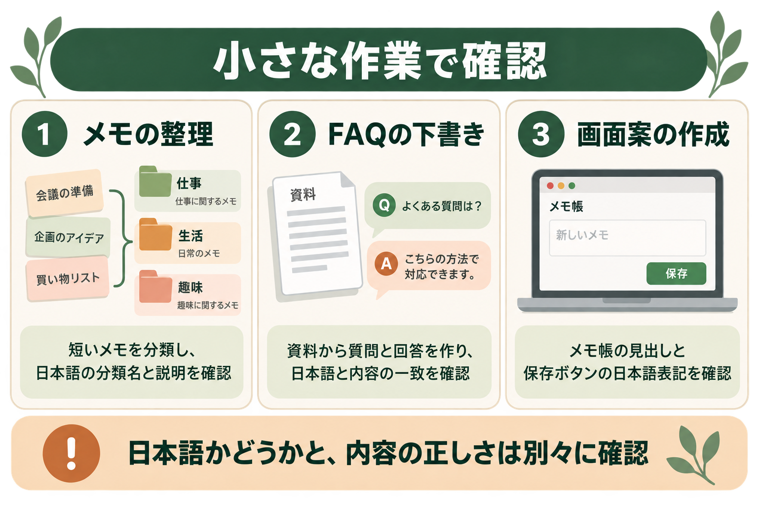 小さな作業で確認の図解。メモの整理、FAQの下書き、画面案の作成、日本語かどうかと、内容の正しさは別々に確認