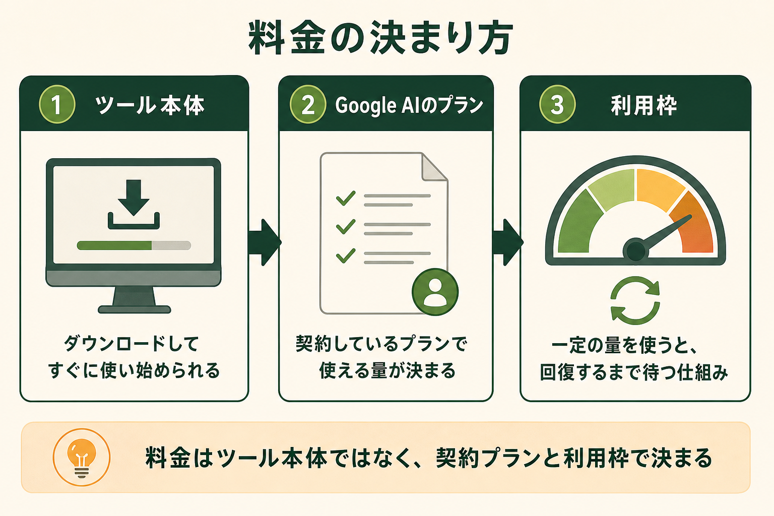 Antigravityはツール本体の代金ではなく、契約しているGoogle AIのプランで使える量が決まると読み取れる図