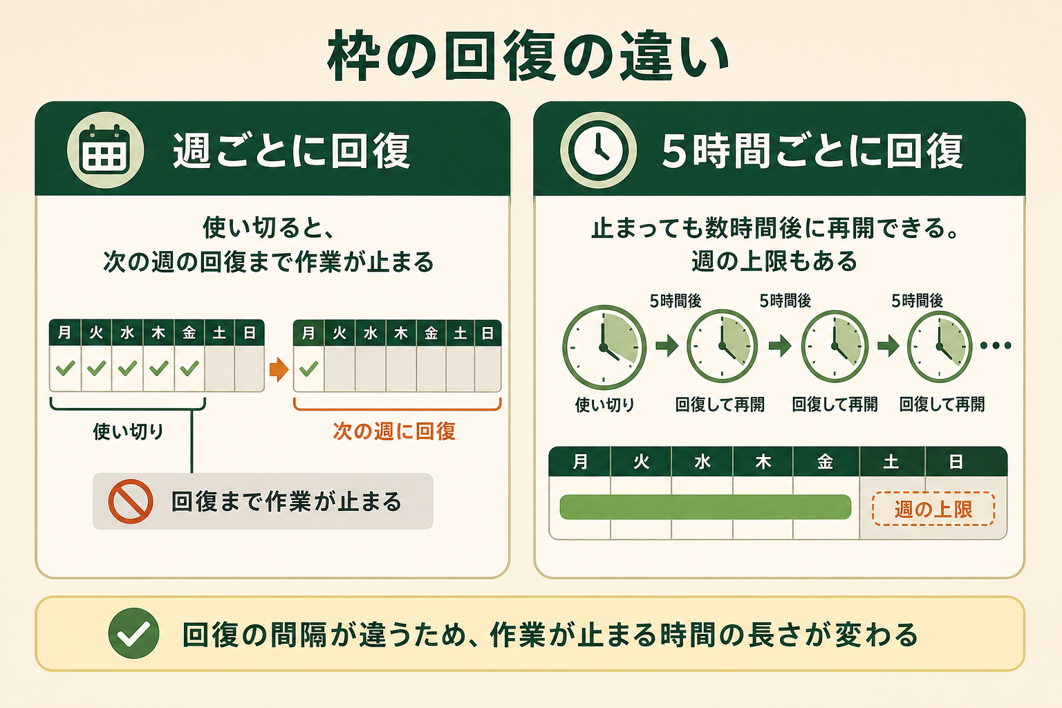 利用枠には週ごとに回復するものと5時間ごとに回復するものがあり、止まる時間の長さが違うと読み取れる図