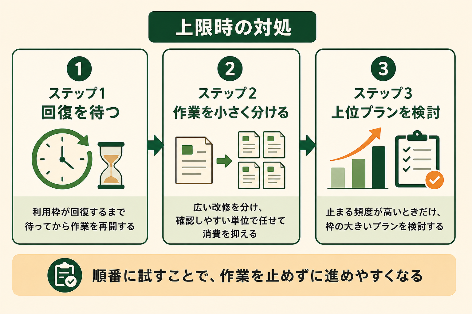 上限に達したときに試す対処の順番が読み取れる図