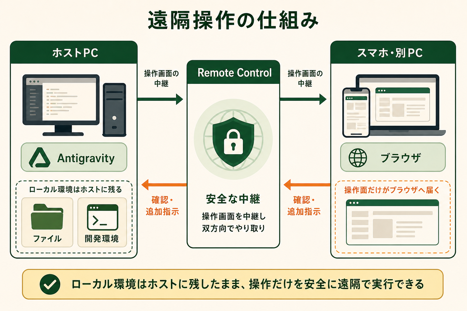 ホストPCのAntigravityとスマートフォン・別PCのブラウザをRemote Controlが双方向につなぐ仕組みの図