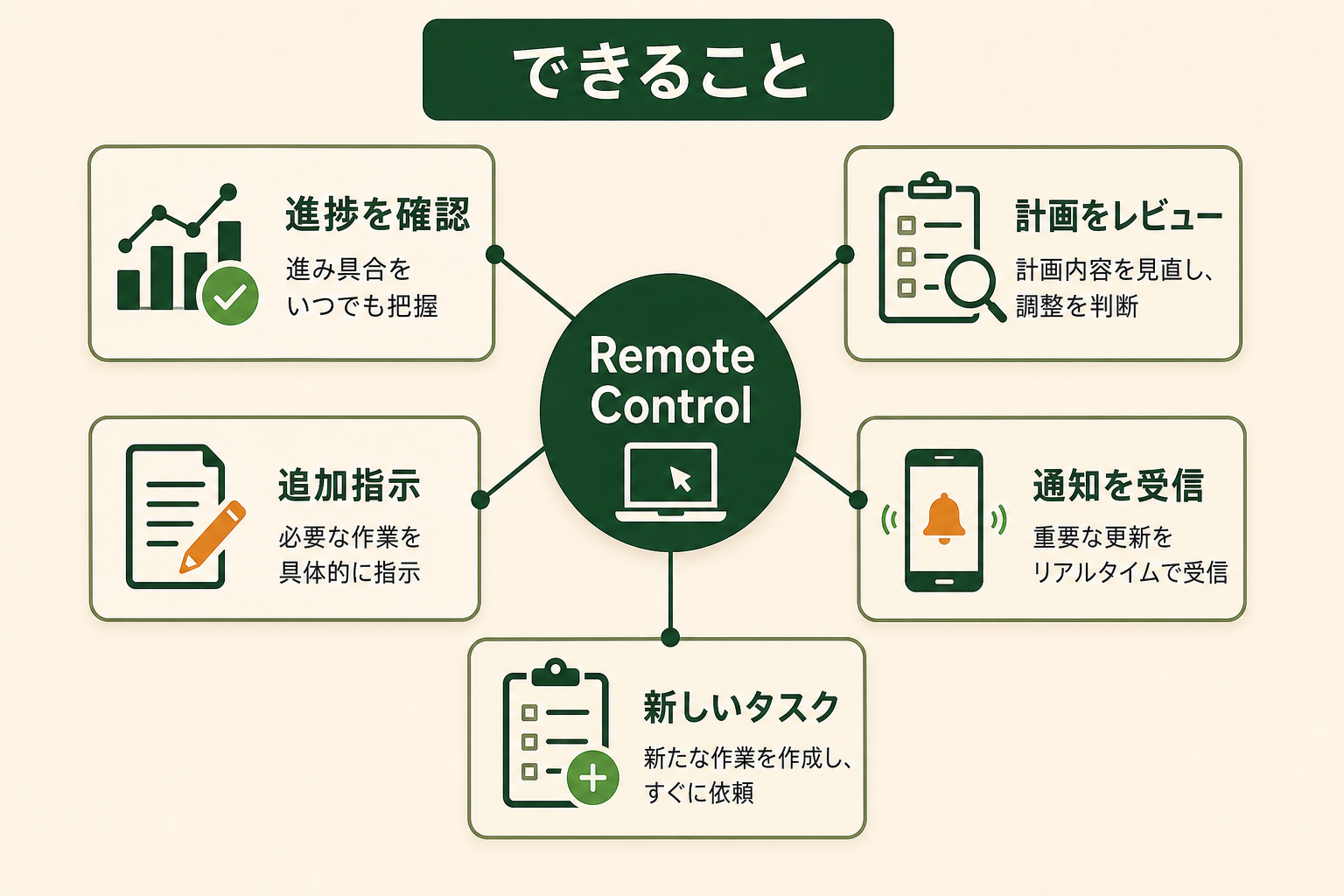 Remote Controlから進捗確認・計画レビュー・追加指示・通知受信・新規タスクへ広がる機能図