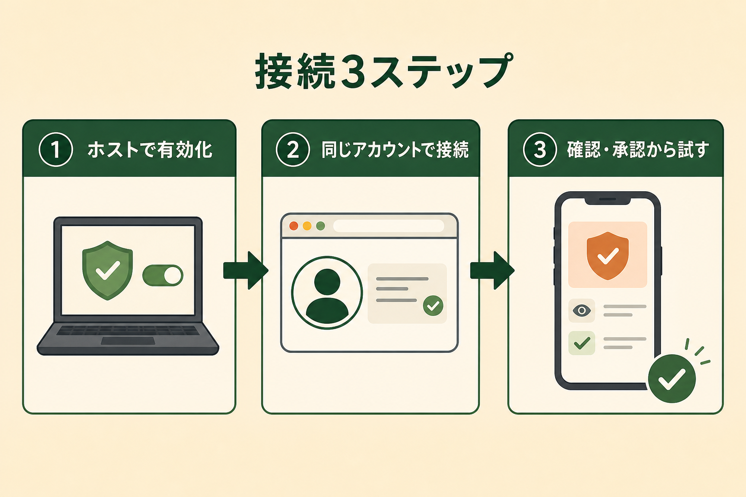 ホストでの有効化・同じアカウントでの接続・確認と承認から試す3ステップの図