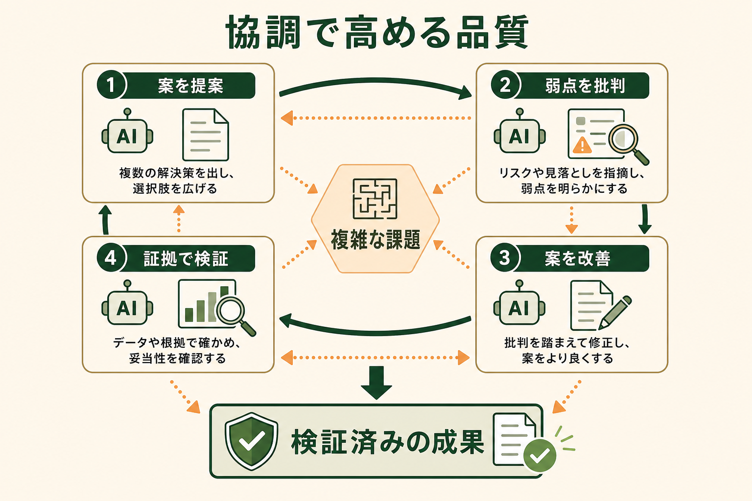 複数のAIが同じ課題に対して提案・批判・改善・検証を分担し、単一の回答をそのまま採用するより品質を高める仕組みを一目で理解できる図にする。