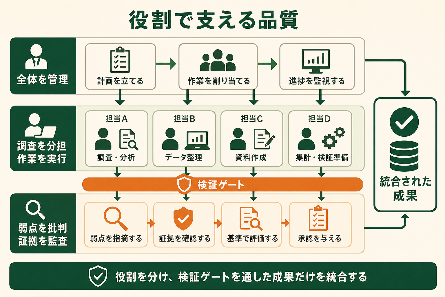 Teamworkが管理・実行・独立検証の役割を分け、検証ゲートを通った成果だけを統合する構造を一目で理解できる図にする。