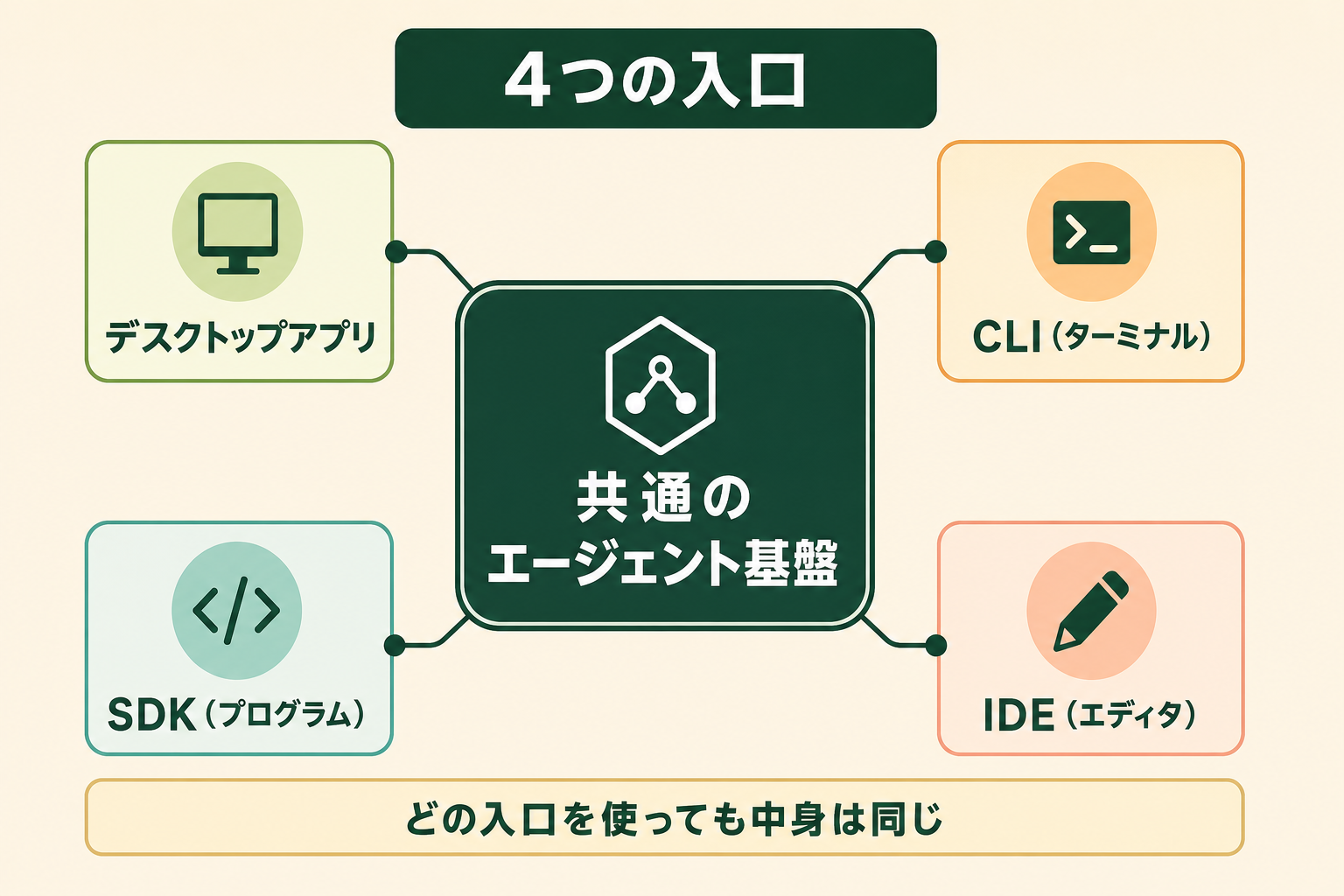 Antigravity の4つの入口（デスクトップアプリ・CLI・SDK・IDE）が、中央の共通のエージェント基盤につながる構造図