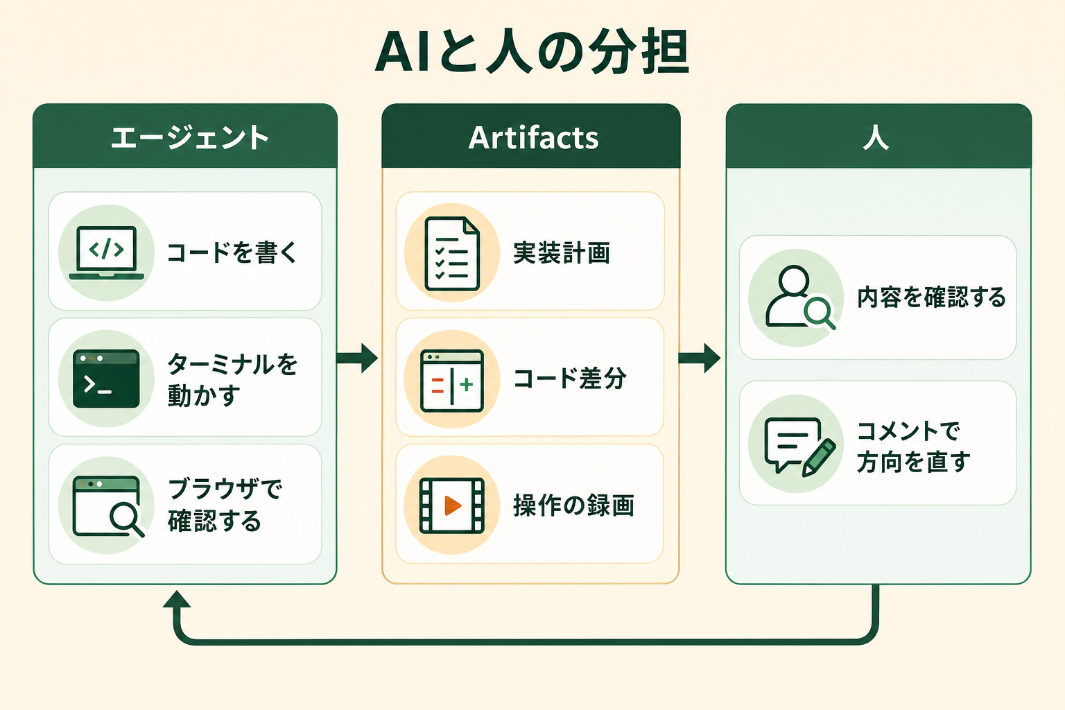 エージェントがコードを書き・ターミナルを動かし・ブラウザで確認した結果を Artifacts（実装計画・コード差分・操作の録画）として出し、人が内容を確認してコメントで方向を直す流れの図