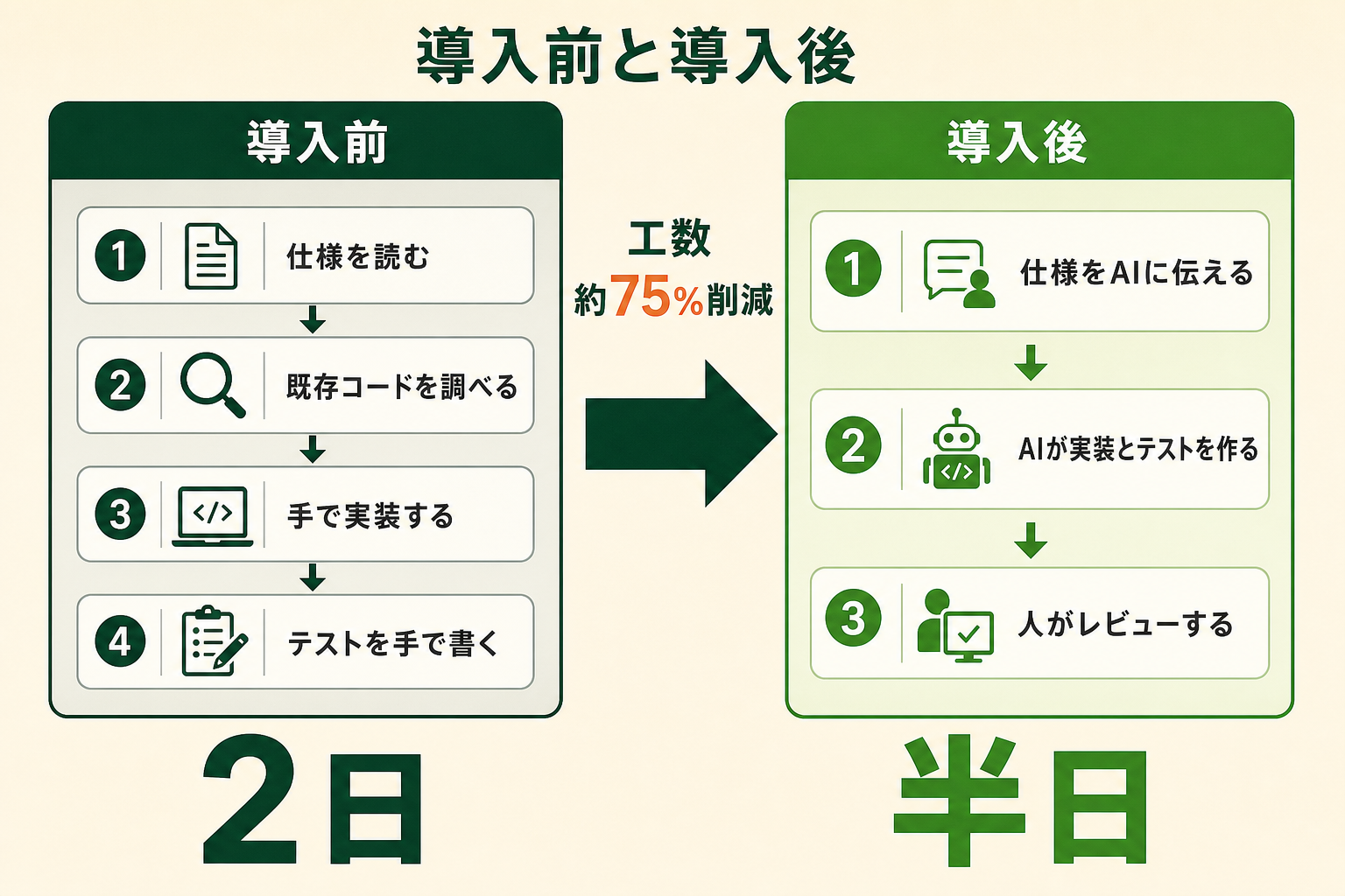 AIコーディングエージェント導入前の4工程で2日かかっていた機能追加が、導入後は3工程・半日となり工数が約75%削減されたことを示す比較図