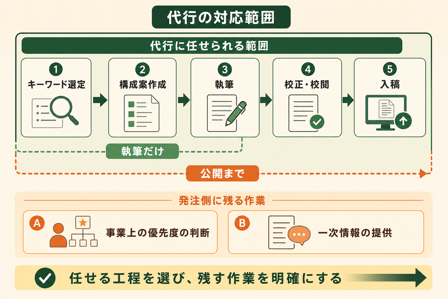 記事作成代行に依頼できる工程の全体像と、どこまで任せても発注側に作業が残ることを、1枚で理解できるようにする。読者が「自社はどこまで任せたいのか」を考える起点にする。
