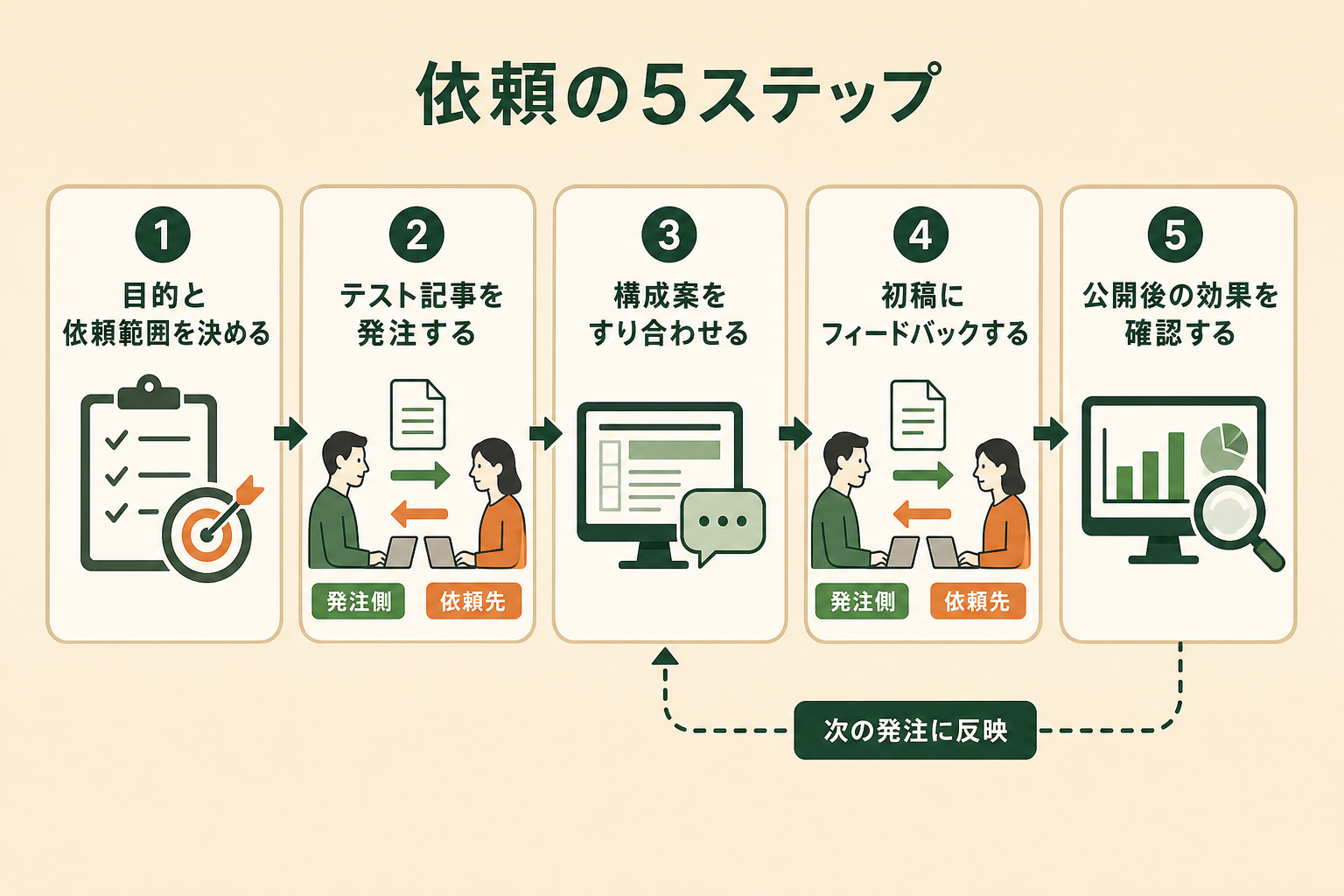 記事作成代行を初めて使うときの進め方を、5つのステップの順番として1枚で把握できるようにする。最後のステップが次の発注につながることも示す。