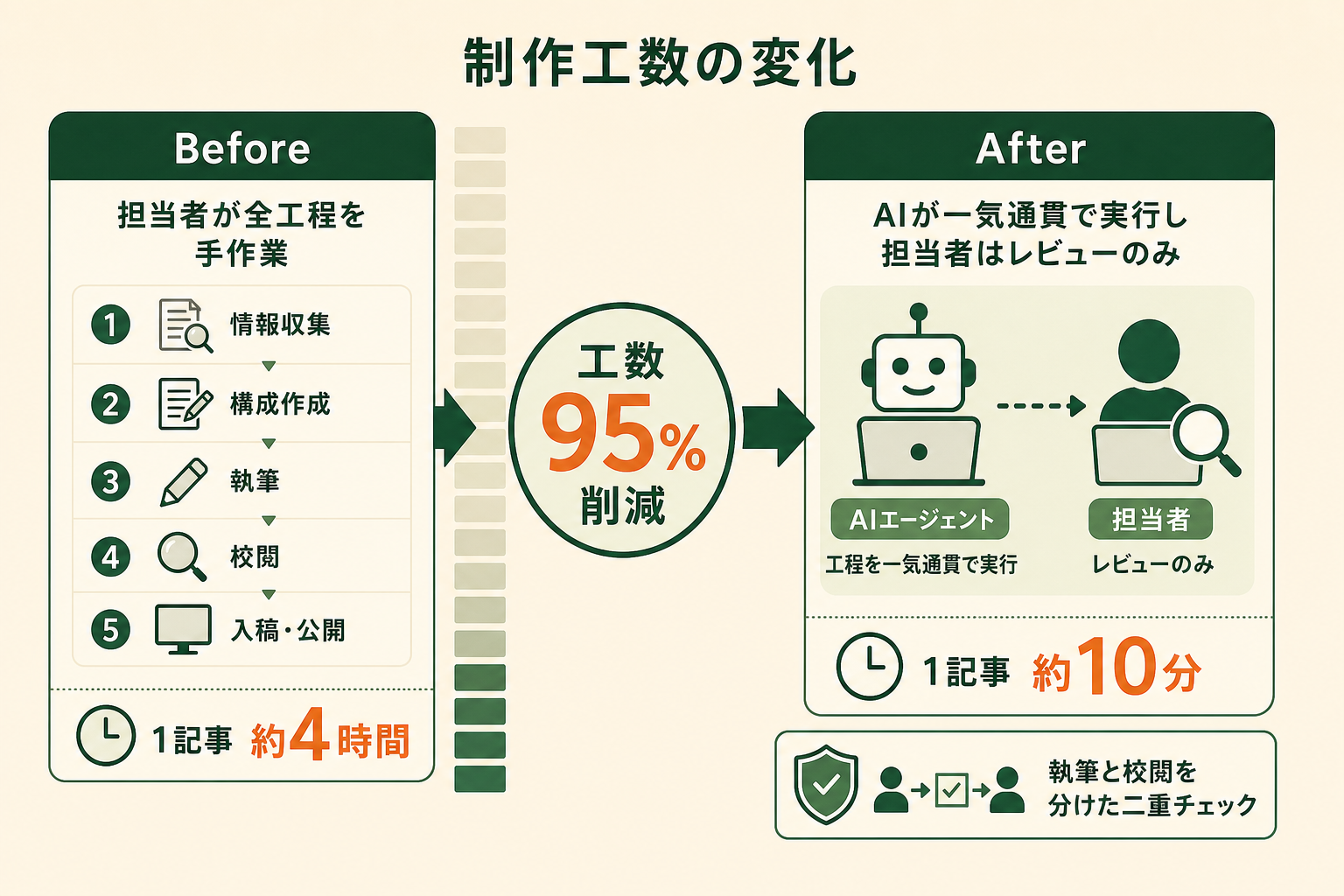 記事制作の工程をAIエージェントで組み立てたときに、1記事あたりの担当者の工数がどう変わったかを1枚で示す。品質を支えている仕組みもあわせて伝える。