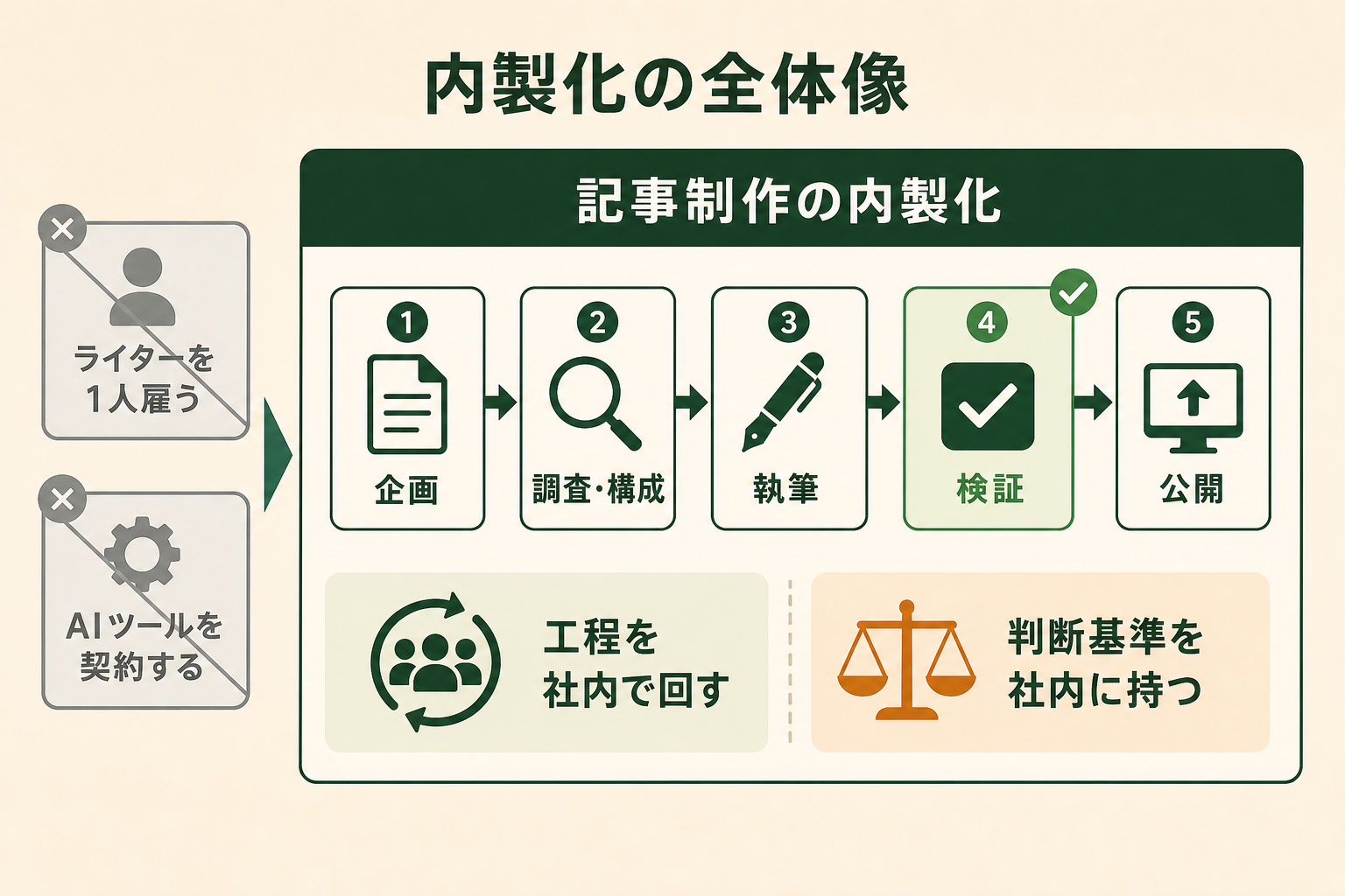 「記事制作の内製化」とは何かを、読者が一目で理解できる概念図にする。ライターを1人雇うことでもAIツールを契約することでもなく、企画から公開までの工程と、品質を判断する基準の両方を社内に置くことだと伝える。