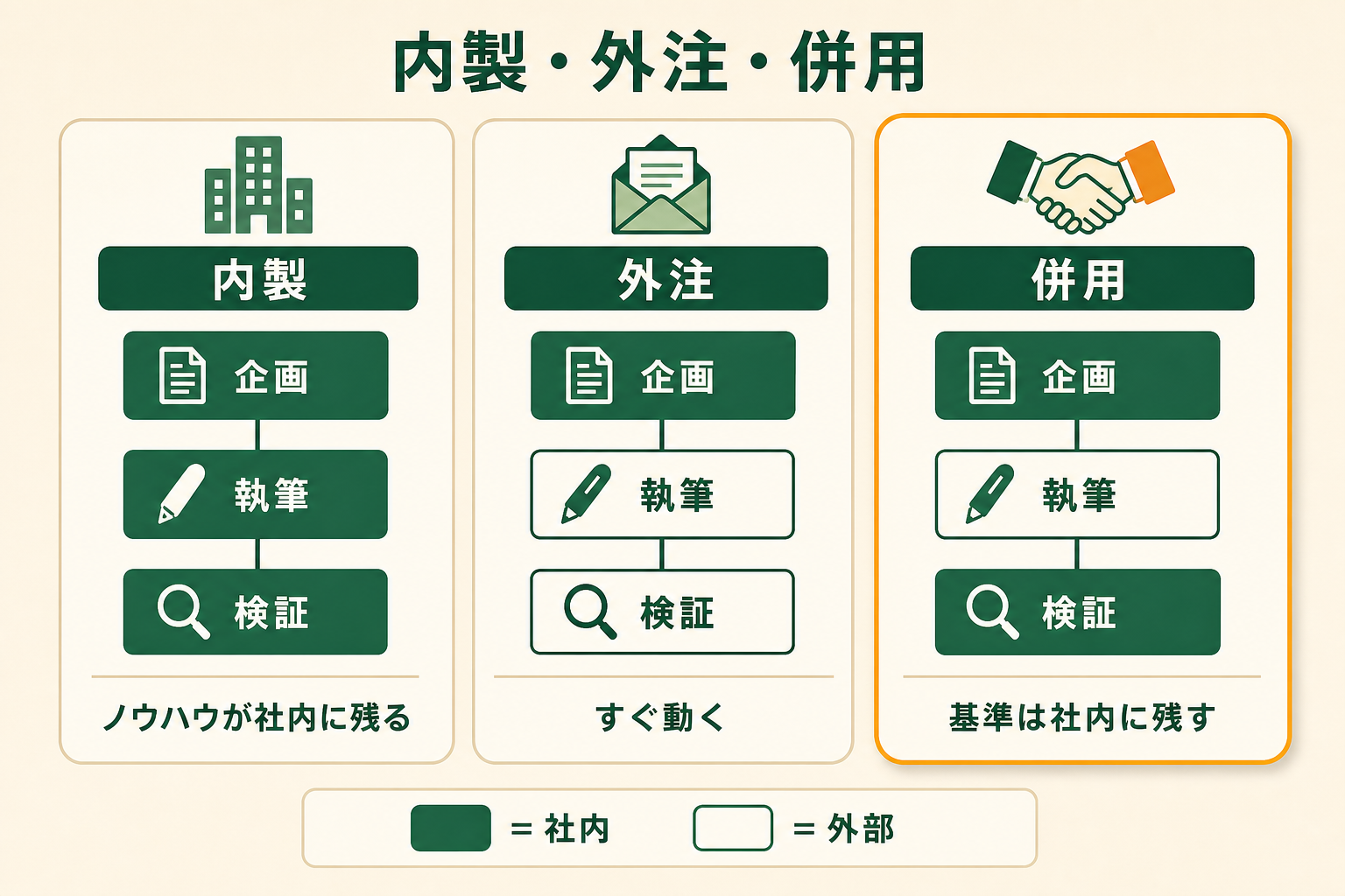 内製・外注・併用の3つの選択肢の性格の違いを、3枚の並列カードで対比する。表の焼き直しではなく、各選択肢が「どこを社内に置くか」で決まることを視覚的に示す。